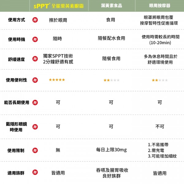【長青連鎖藥局】新升級！sPPT®激光精粹 全能葉黃素眼霜 16ml（原：水汪汪舒適凝膠）