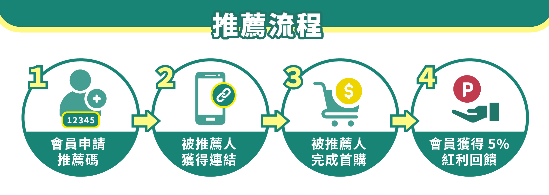 定期推出優惠及推薦獎勵計劃